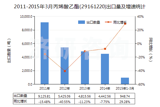 2011-2015年3月丙烯酸乙酯(29161220)出口量及增速統(tǒng)計(jì) 2011-2015年3月丙烯酸乙酯(29161220)出口量及增速統(tǒng)計(jì)